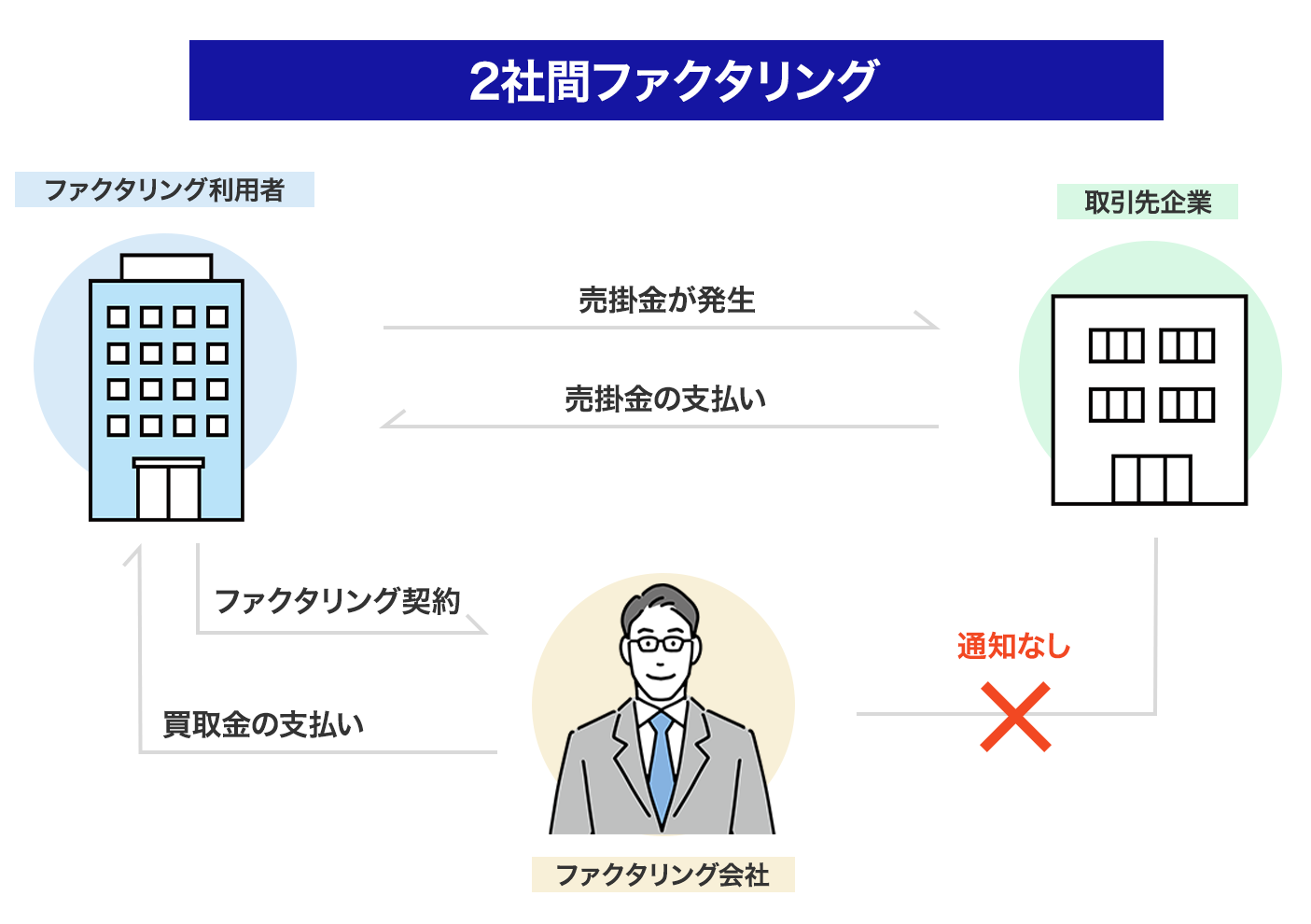 2社間ファクタリング