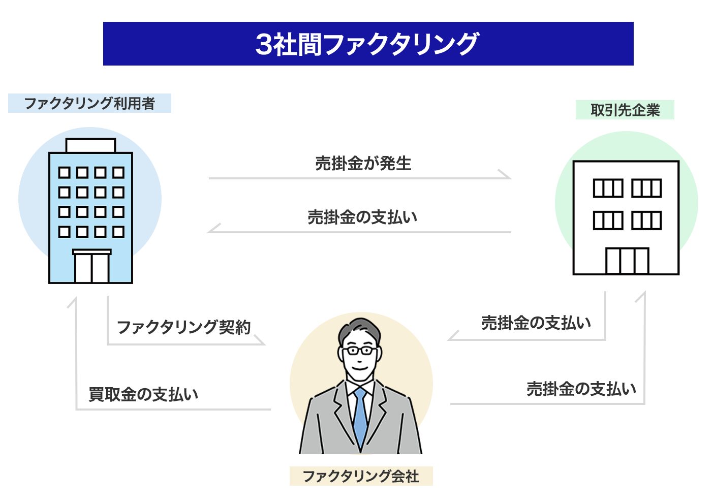 3社間ファクタリング